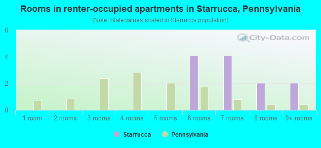 Rooms in renter-occupied apartments in Starrucca, Pennsylvania