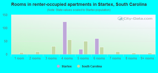 Rooms in renter-occupied apartments in Startex, South Carolina