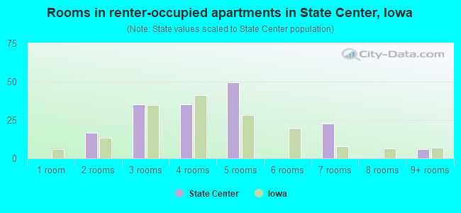 Rooms in renter-occupied apartments in State Center, Iowa