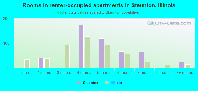 Rooms in renter-occupied apartments in Staunton, Illinois