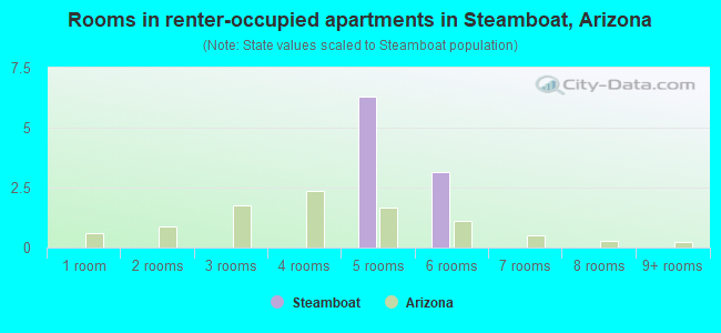 Rooms in renter-occupied apartments in Steamboat, Arizona