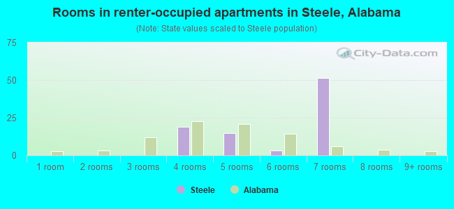 Rooms in renter-occupied apartments in Steele, Alabama