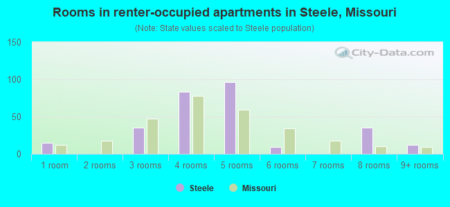 Rooms in renter-occupied apartments in Steele, Missouri