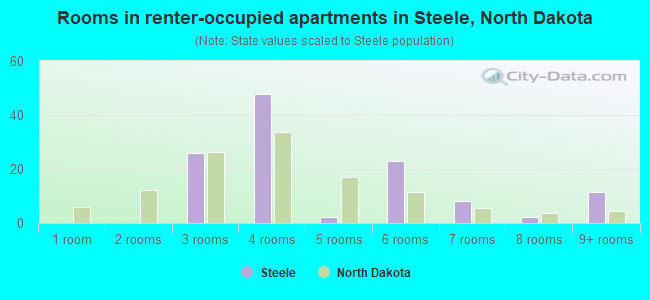 Rooms in renter-occupied apartments in Steele, North Dakota