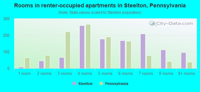 Rooms in renter-occupied apartments in Steelton, Pennsylvania