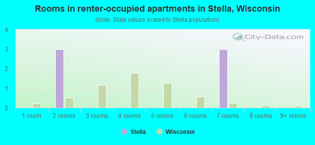 Rooms in renter-occupied apartments in Stella, Wisconsin