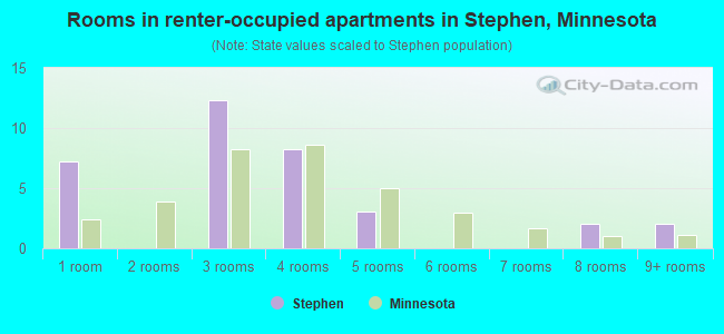 Rooms in renter-occupied apartments in Stephen, Minnesota