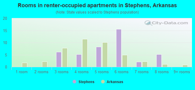 Rooms in renter-occupied apartments in Stephens, Arkansas