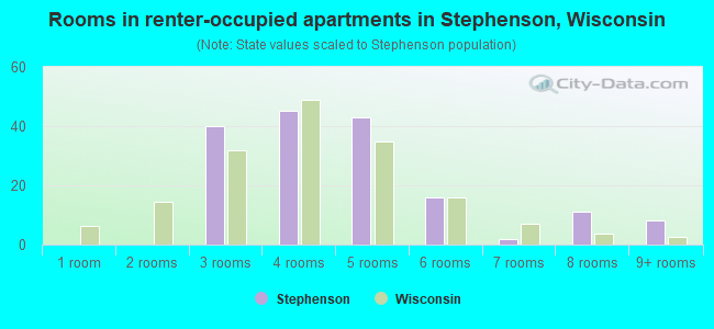Rooms in renter-occupied apartments in Stephenson, Wisconsin