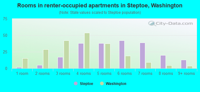 Rooms in renter-occupied apartments in Steptoe, Washington