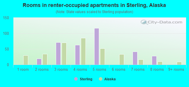 Rooms in renter-occupied apartments in Sterling, Alaska