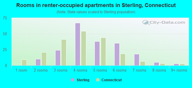 Rooms in renter-occupied apartments in Sterling, Connecticut