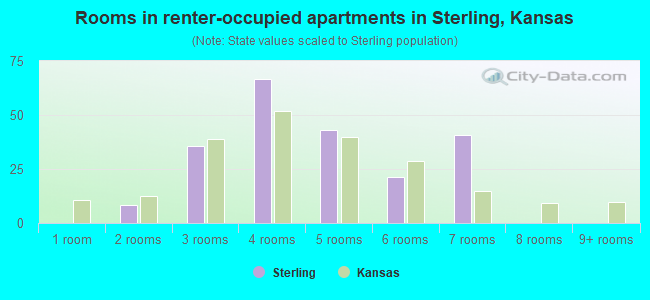 Rooms in renter-occupied apartments in Sterling, Kansas