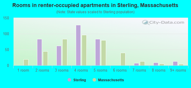 Rooms in renter-occupied apartments in Sterling, Massachusetts