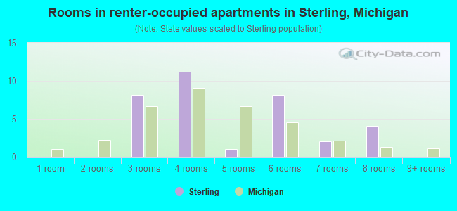 Rooms in renter-occupied apartments in Sterling, Michigan