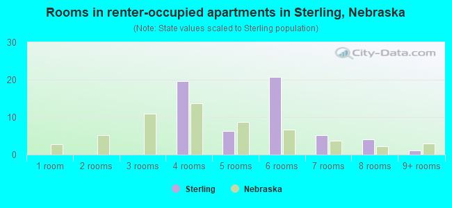 Rooms in renter-occupied apartments in Sterling, Nebraska