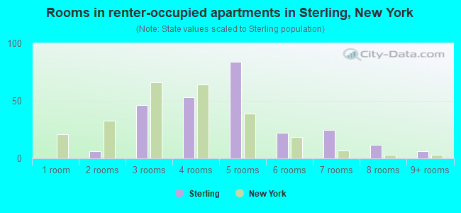 Rooms in renter-occupied apartments in Sterling, New York
