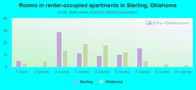Rooms in renter-occupied apartments in Sterling, Oklahoma