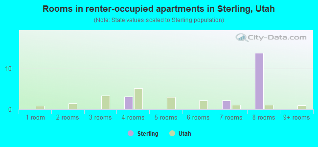 Rooms in renter-occupied apartments in Sterling, Utah