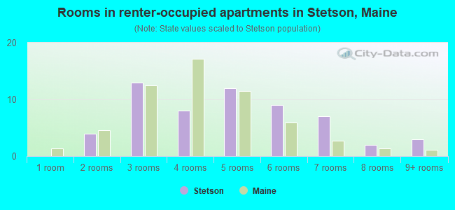 Rooms in renter-occupied apartments in Stetson, Maine