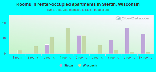 Rooms in renter-occupied apartments in Stettin, Wisconsin