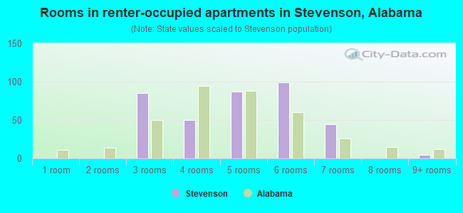 Rooms in renter-occupied apartments in Stevenson, Alabama