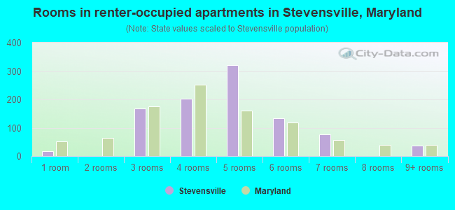 Rooms in renter-occupied apartments in Stevensville, Maryland
