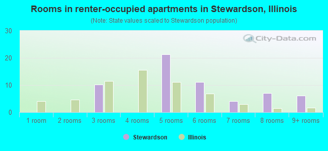Rooms in renter-occupied apartments in Stewardson, Illinois