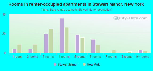 Rooms in renter-occupied apartments in Stewart Manor, New York
