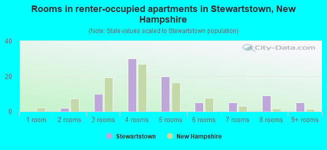 Rooms in renter-occupied apartments in Stewartstown, New Hampshire