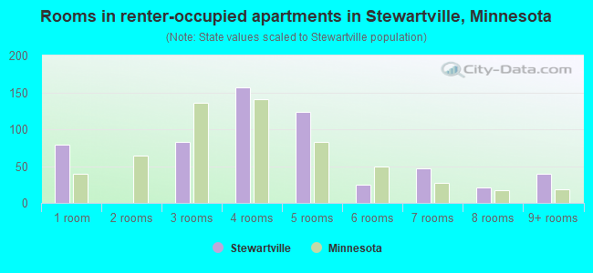 Rooms in renter-occupied apartments in Stewartville, Minnesota