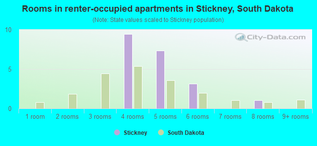 Rooms in renter-occupied apartments in Stickney, South Dakota