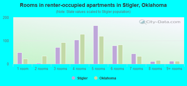 Rooms in renter-occupied apartments in Stigler, Oklahoma