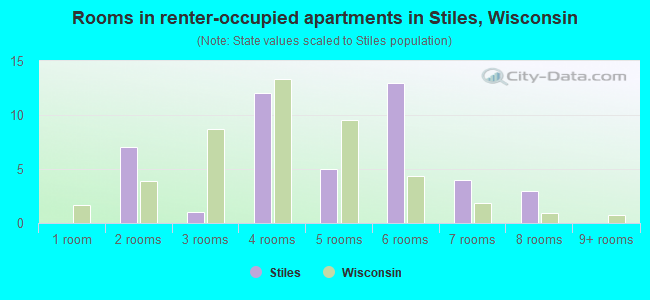 Rooms in renter-occupied apartments in Stiles, Wisconsin