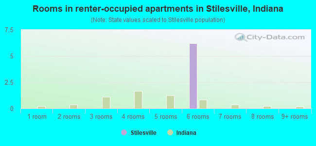 Rooms in renter-occupied apartments in Stilesville, Indiana
