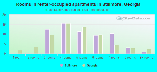 Rooms in renter-occupied apartments in Stillmore, Georgia
