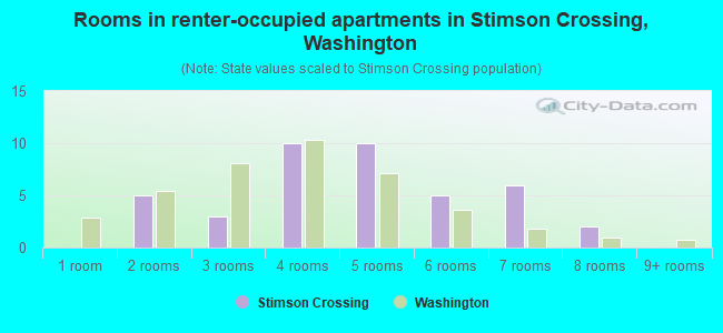 Rooms in renter-occupied apartments in Stimson Crossing, Washington