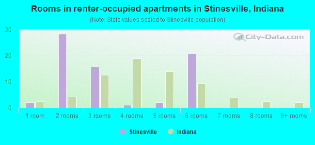 Rooms in renter-occupied apartments in Stinesville, Indiana