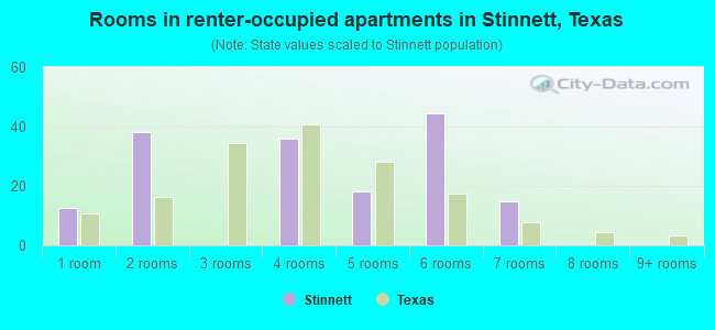 Rooms in renter-occupied apartments in Stinnett, Texas