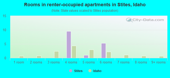 Rooms in renter-occupied apartments in Stites, Idaho