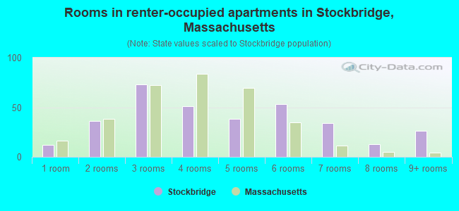 Rooms in renter-occupied apartments in Stockbridge, Massachusetts