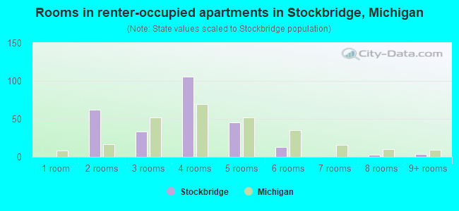Rooms in renter-occupied apartments in Stockbridge, Michigan