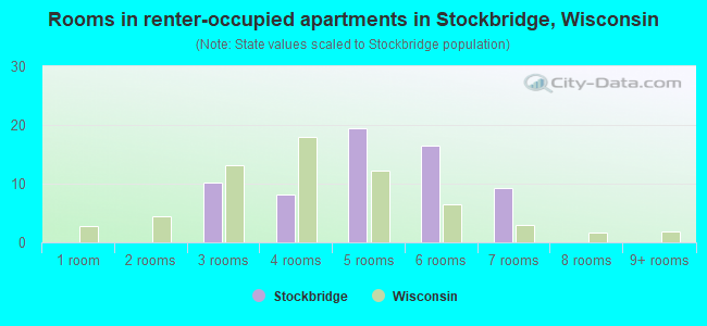 Rooms in renter-occupied apartments in Stockbridge, Wisconsin