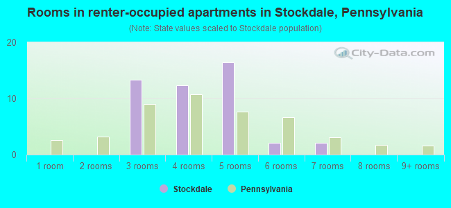 Rooms in renter-occupied apartments in Stockdale, Pennsylvania