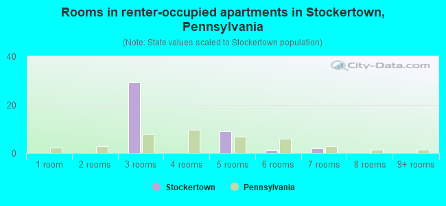 Rooms in renter-occupied apartments in Stockertown, Pennsylvania