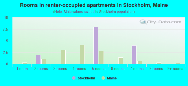 Rooms in renter-occupied apartments in Stockholm, Maine