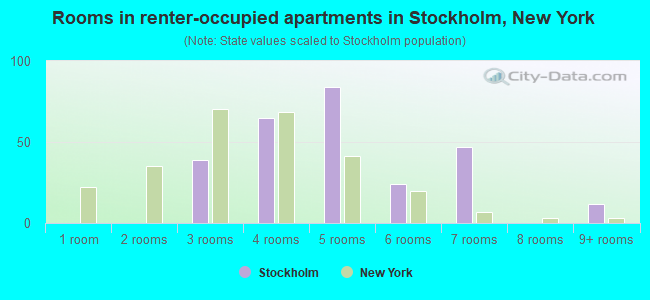 Rooms in renter-occupied apartments in Stockholm, New York