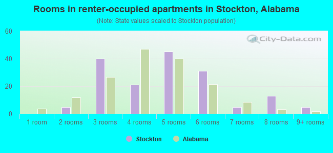 Rooms in renter-occupied apartments in Stockton, Alabama