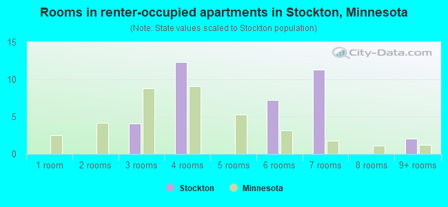 Rooms in renter-occupied apartments in Stockton, Minnesota