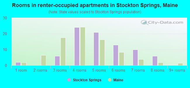 Rooms in renter-occupied apartments in Stockton Springs, Maine